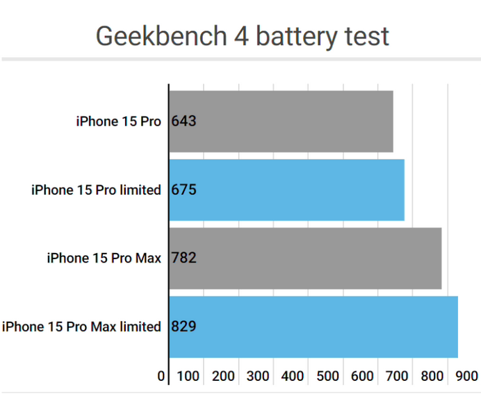 万安apple维修站iPhone15Pro的ProMotion高刷功能耗电吗