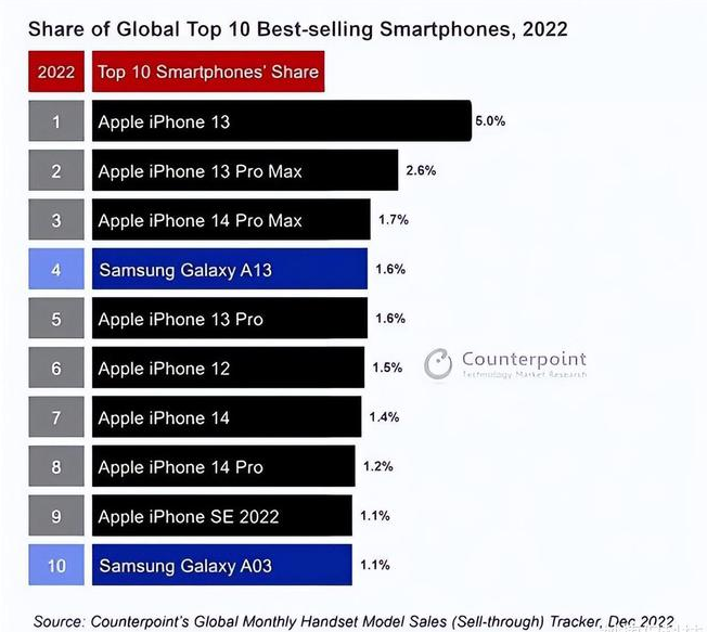 万安苹果维修分享:为什么iPhone14的销量不如iPhone13? 