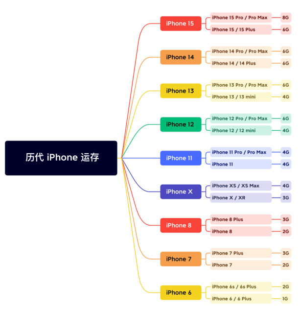 万安苹果维修网点分享苹果历代iPhone运存汇总 