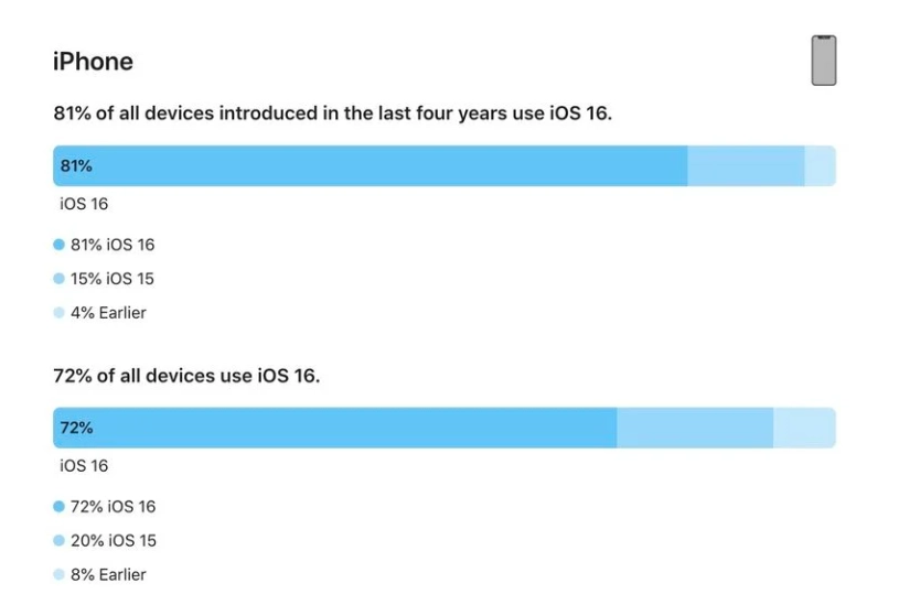 万安苹果手机维修分享iOS 16 / iPadOS 16 安装率 