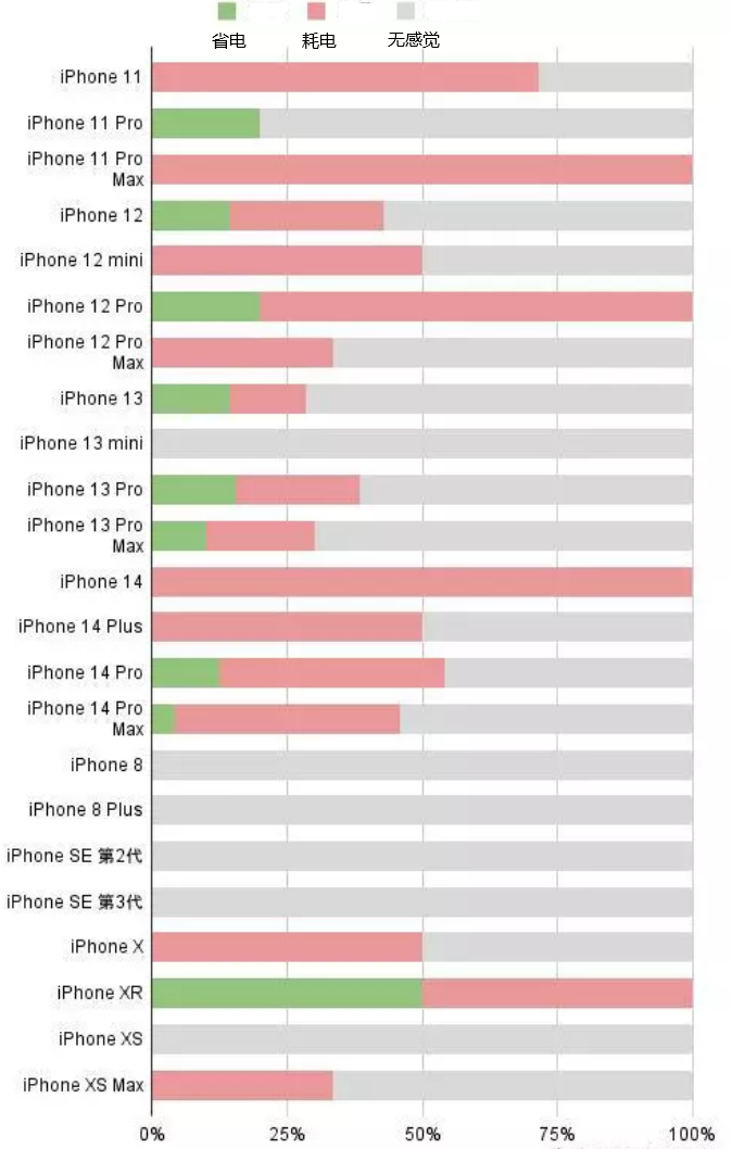 万安苹果手机维修分享iOS16.2太耗电怎么办？iOS16.2续航不好可以降级吗？ 