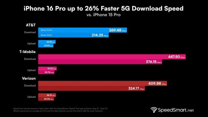 万安苹果手机维修分享iPhone 16 Pro 系列的 5G 速度 