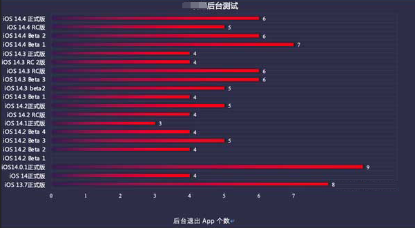 万安苹果手机维修分享iOS14.5beta1续航怎么样 