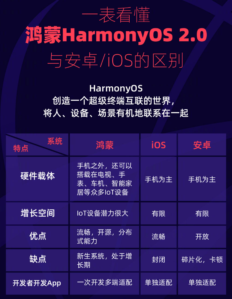 万安苹果手机维修分享华为鸿蒙 OS 与安卓以及 iOS 都有什么区别 