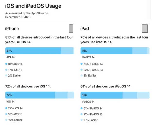 万安苹果手机维修分享有多少用户更新了 iOS 14 