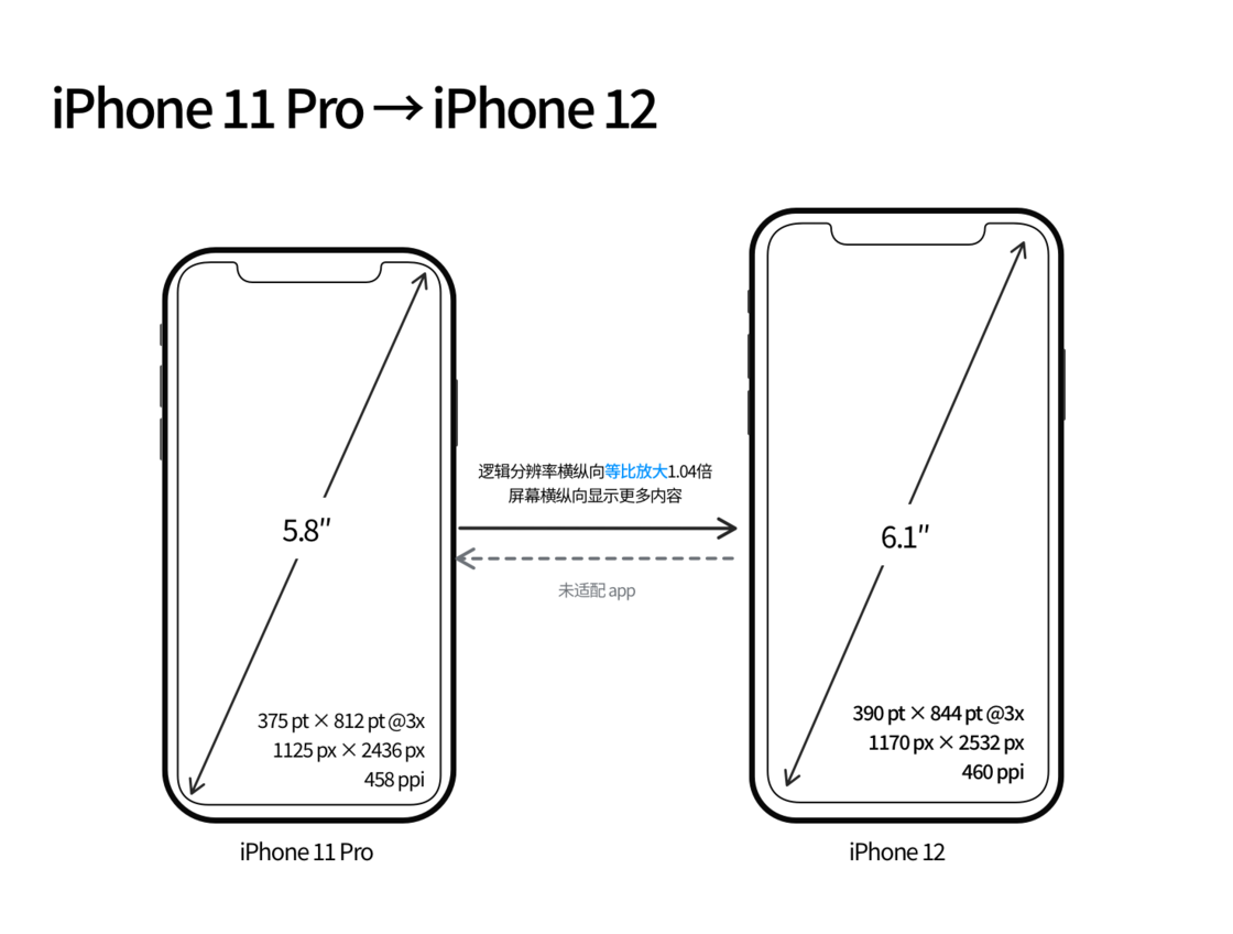 万安苹果手机维修分享iPhone 12 mini 和 iPhone 12 Pro 的尺寸变化会改变显示内容吗 
